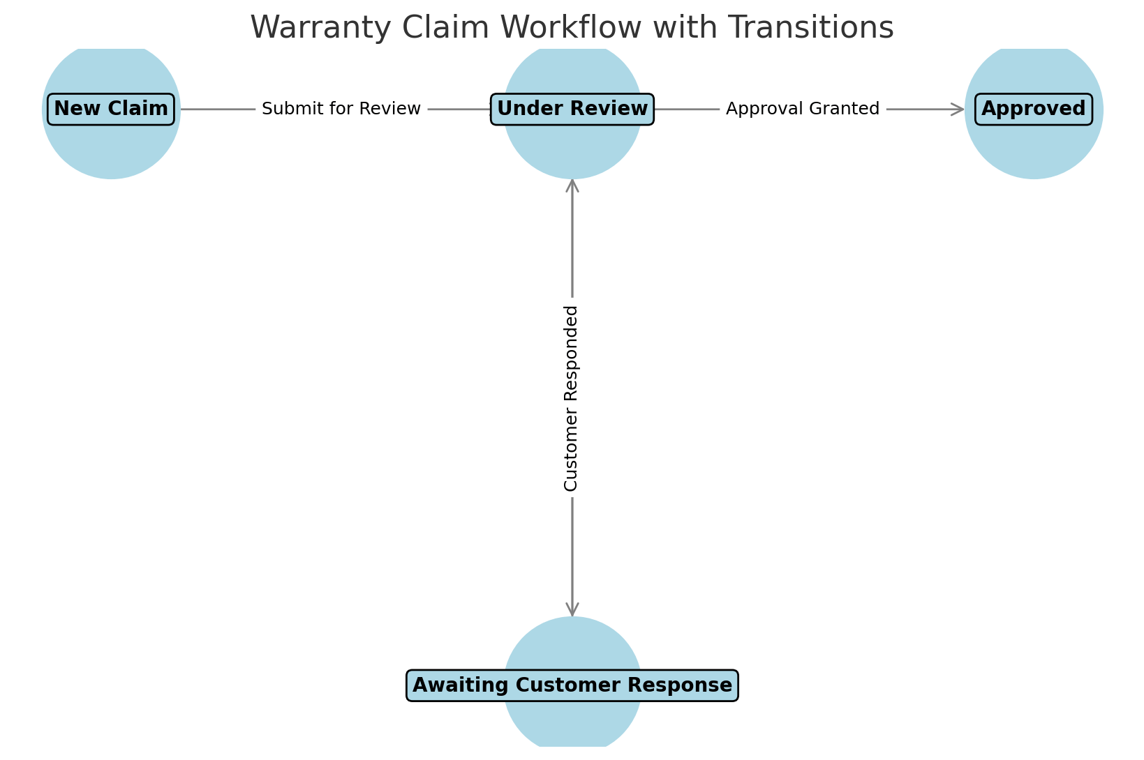 Warranty Claim Simple Process